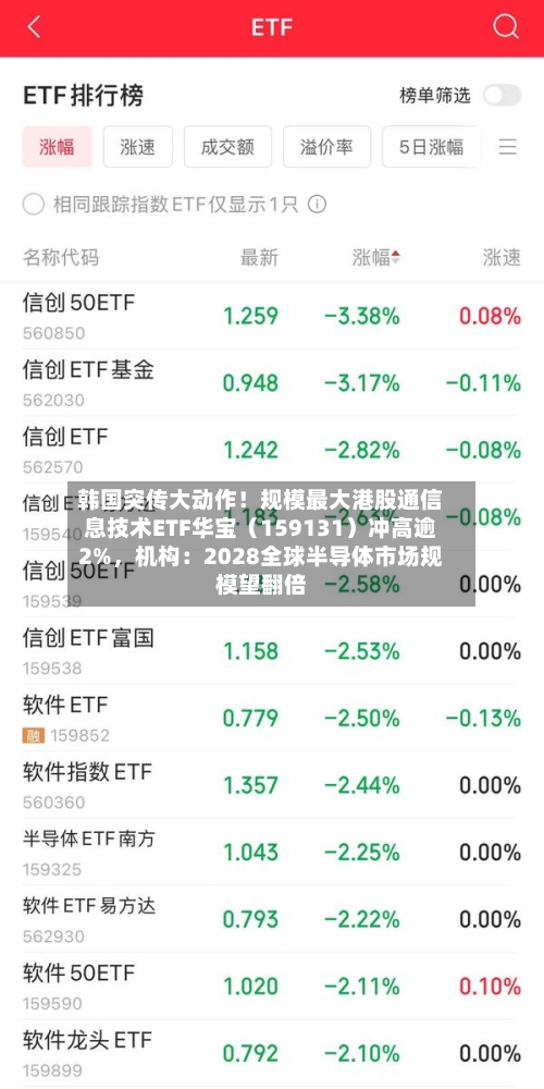 韩国突传大动作！规模最大港股通信息技术ETF华宝（159131）冲高逾2%，机构：2028全球半导体市场规模望翻倍-第2张图片