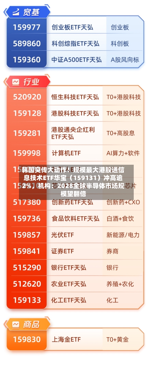 韩国突传大动作！规模最大港股通信息技术ETF华宝（159131）冲高逾2%，机构：2028全球半导体市场规模望翻倍-第3张图片