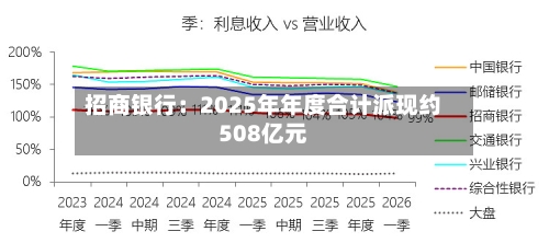 招商银行：2025年年度合计派现约508亿元