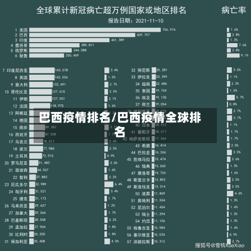 巴西疫情排名/巴西疫情全球排名