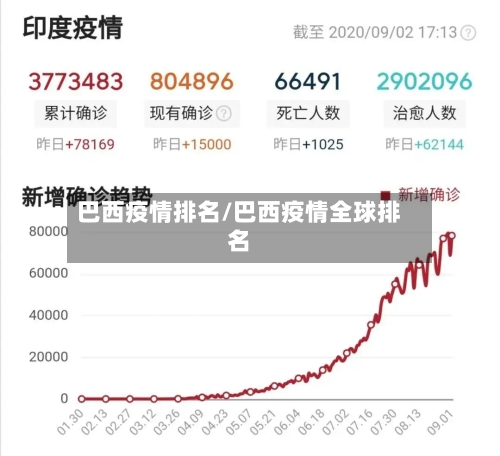 巴西疫情排名/巴西疫情全球排名-第2张图片