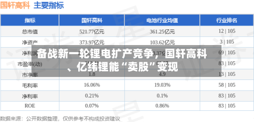 备战新一轮锂电扩产竞争	，国轩高科	、亿纬锂能“卖股”变现-第2张图片