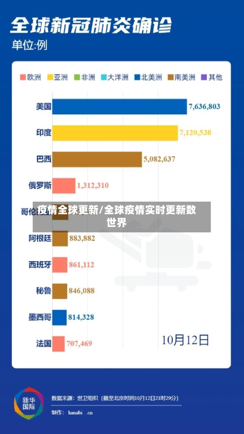 疫情全球更新/全球疫情实时更新数世界