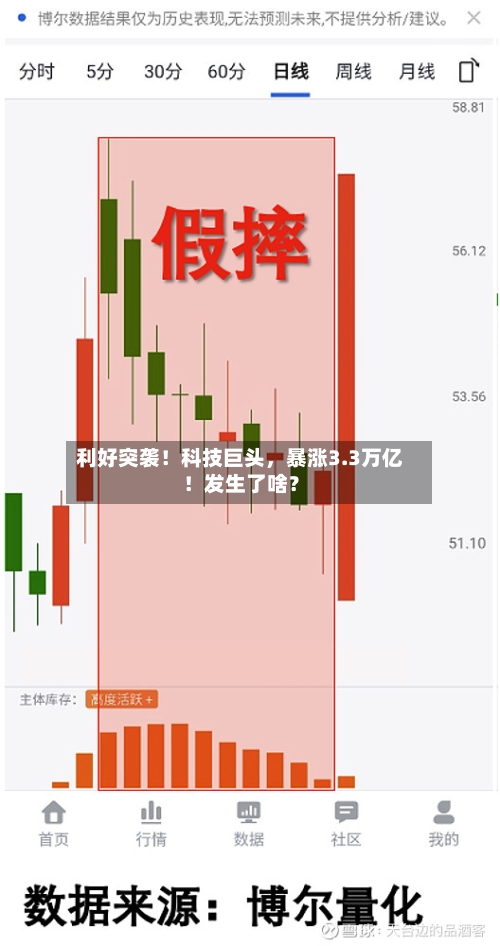 利好突袭！科技巨头	，暴涨3.3万亿！发生了啥？-第2张图片