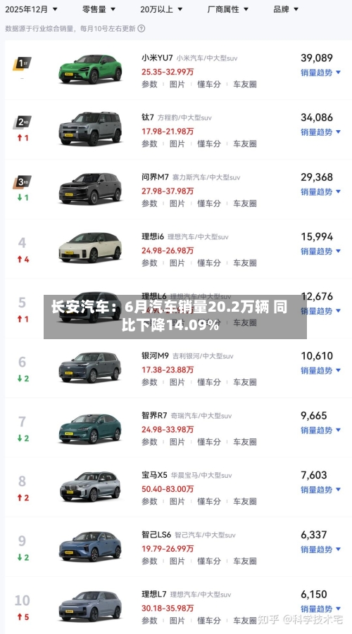 长安汽车：6月汽车销量20.2万辆 同比下降14.09%