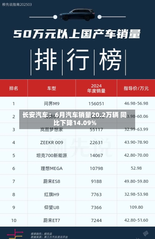 长安汽车：6月汽车销量20.2万辆 同比下降14.09%-第2张图片