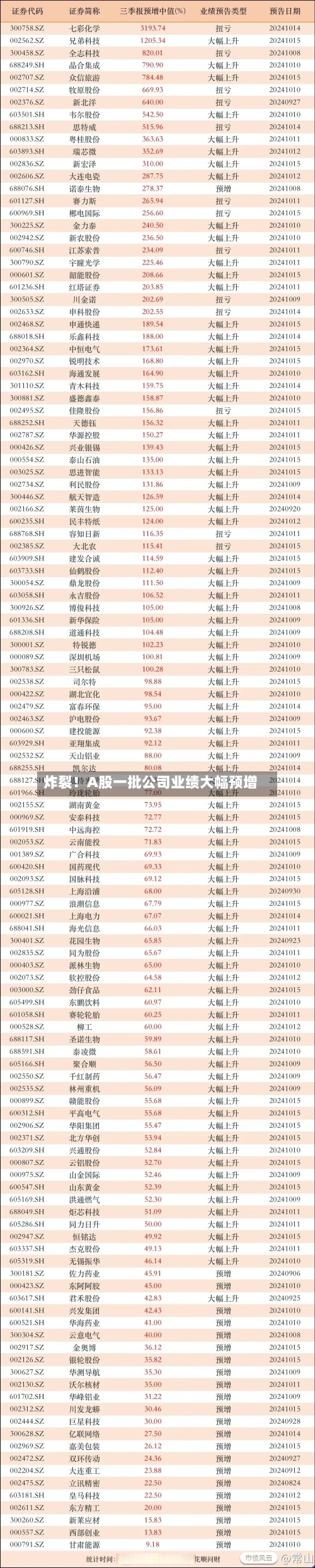炸裂！A股一批公司业绩大幅预增