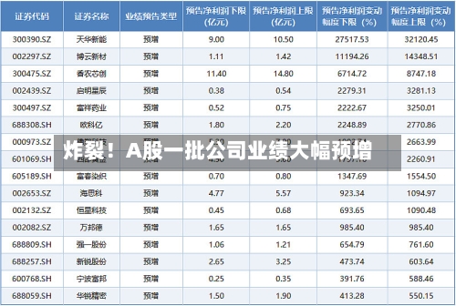 炸裂!A股一批公司业绩大幅预增-第2张图片