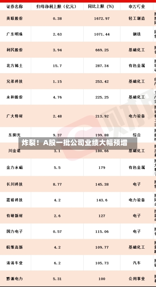 炸裂!A股一批公司业绩大幅预增-第3张图片