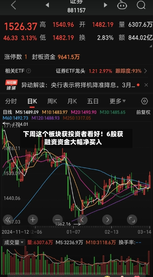下周这个板块获投资者看好！6股获融资资金大幅净买入-第3张图片