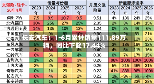 长安汽车：1-6月累计销量111.89万辆，同比下降17.44%-第2张图片