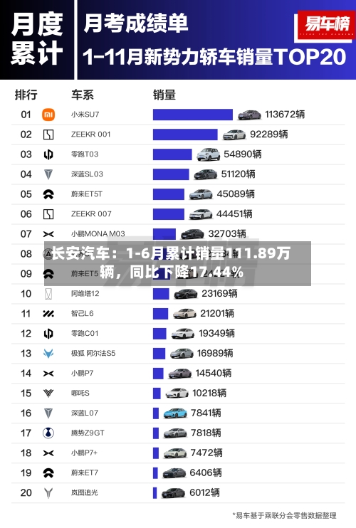 长安汽车：1-6月累计销量111.89万辆，同比下降17.44%