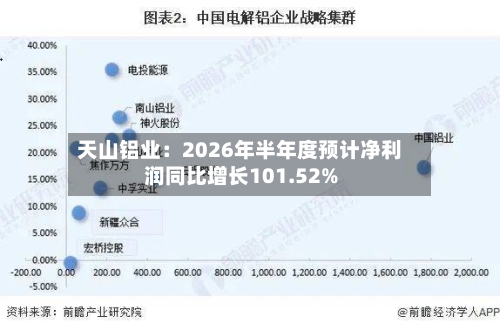 天山铝业：2026年半年度预计净利润同比增长101.52%