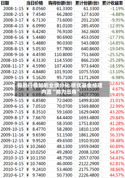 极致行情加剧业绩分化 绩优基金经理内置“能力三角”-第2张图片