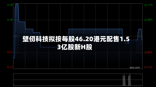 壁仞科技拟按每股46.20港元配售1.53亿股新H股