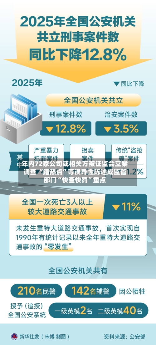 年内72家公司或相关方被证监会立案调查 “蹭热点	”等误导性陈述成监管部门“快查快罚”重点-第3张图片