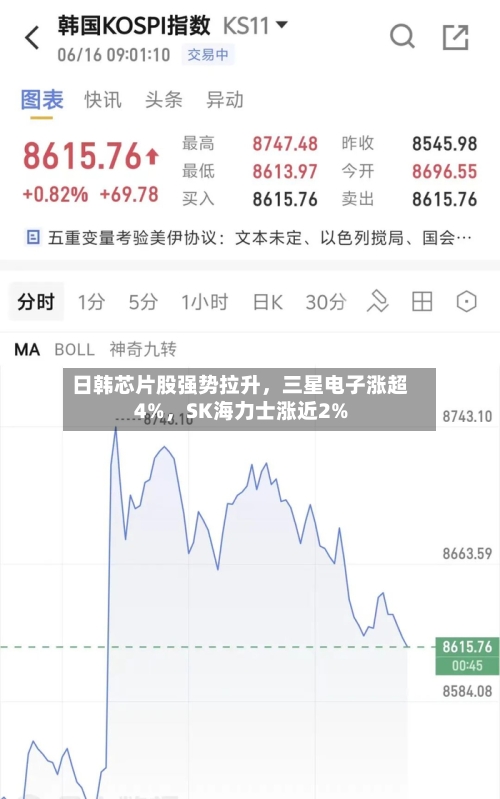 日韩芯片股强势拉升，三星电子涨超4%，SK海力士涨近2%-第2张图片