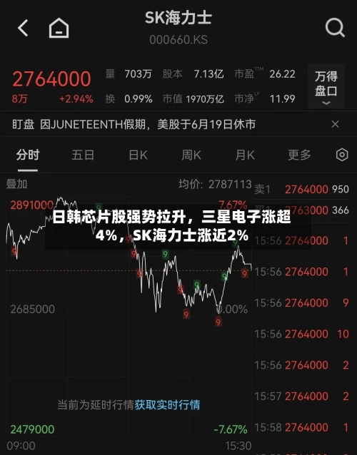 日韩芯片股强势拉升，三星电子涨超4%，SK海力士涨近2%