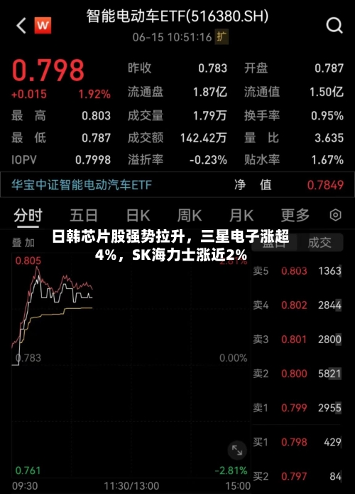 日韩芯片股强势拉升，三星电子涨超4%	，SK海力士涨近2%-第3张图片