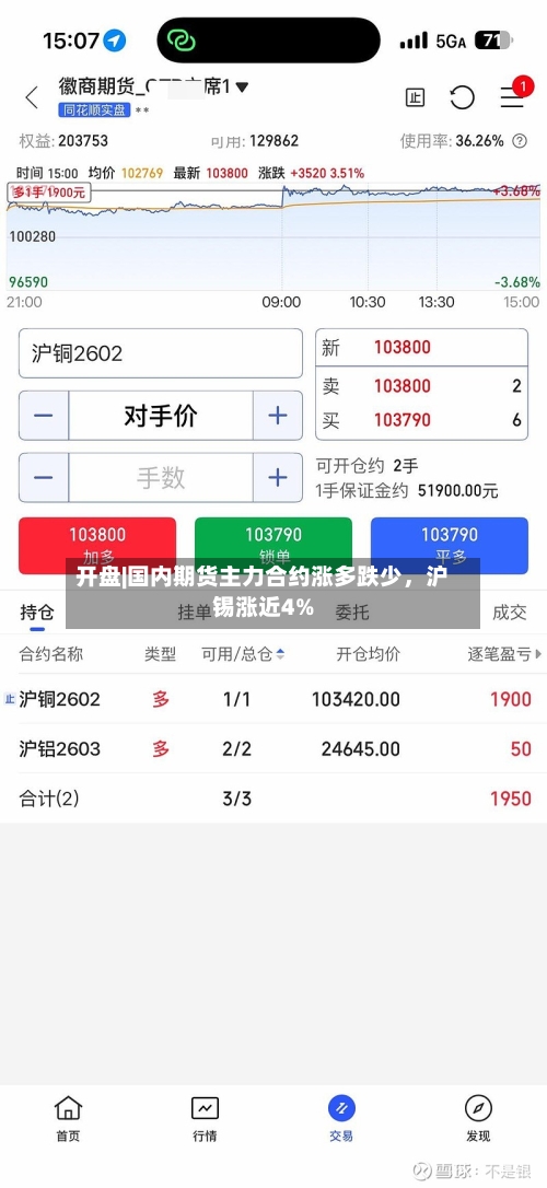 开盘|国内期货主力合约涨多跌少，沪锡涨近4%