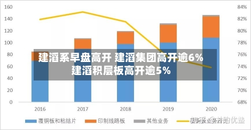 建滔系早盘高开 建滔集团高开逾6%建滔积层板高开逾5%