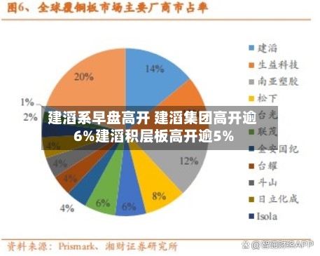 建滔系早盘高开 建滔集团高开逾6%建滔积层板高开逾5%-第2张图片