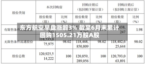 东方航空早盘涨超3% 截至6月末累计回购1505.21万股A股