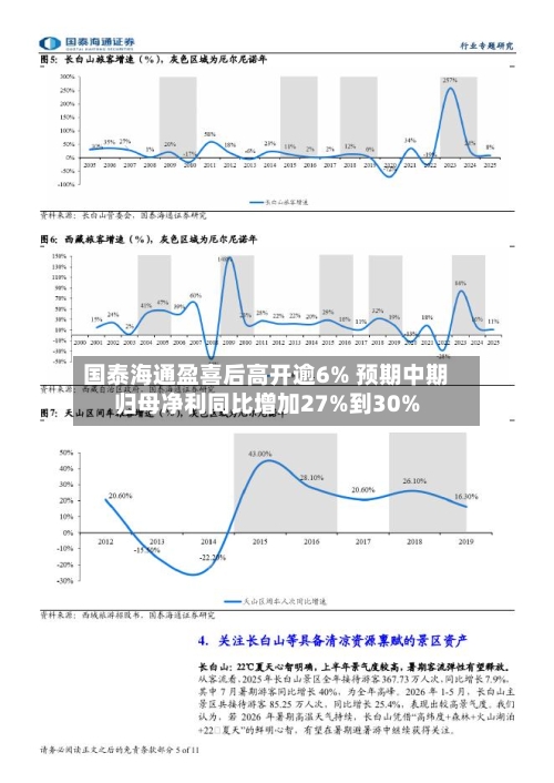 国泰海通盈喜后高开逾6% 预期中期归母净利同比增加27%到30%