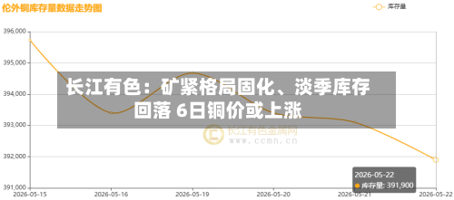 长江有色：矿紧格局固化	、淡季库存回落 6日铜价或上涨-第2张图片