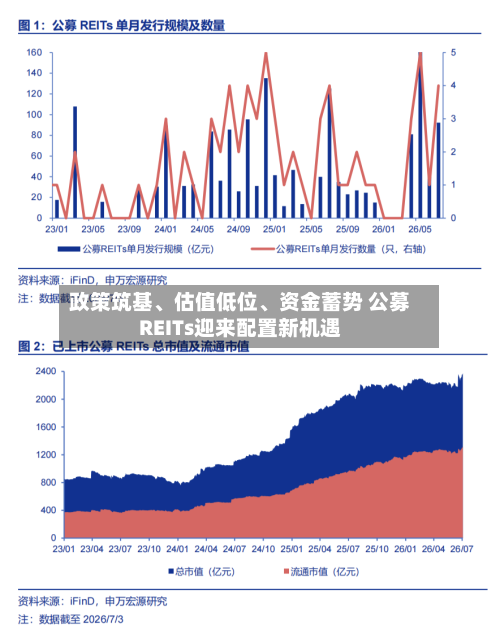 政策筑基、估值低位	、资金蓄势 公募REITs迎来配置新机遇-第2张图片