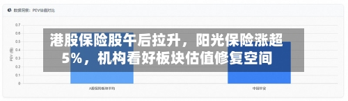 港股保险股午后拉升，阳光保险涨超5%	，机构看好板块估值修复空间-第2张图片