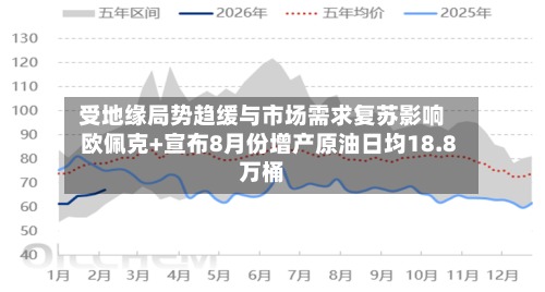 受地缘局势趋缓与市场需求复苏影响 欧佩克+宣布8月份增产原油日均18.8万桶-第3张图片