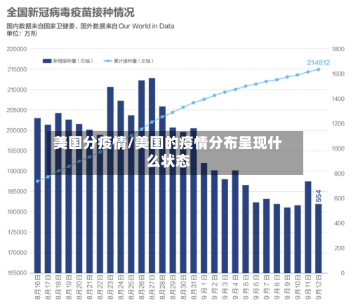 美国分疫情/美国的疫情分布呈现什么状态