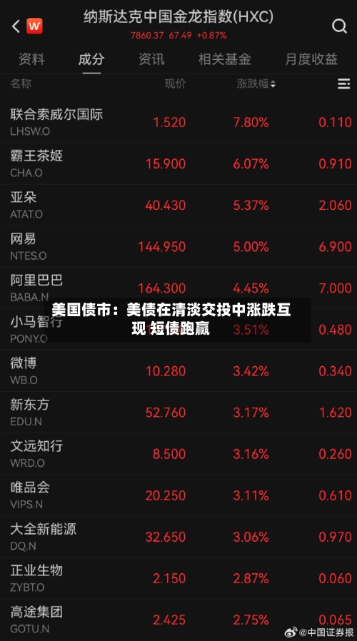 美国债市：美债在清淡交投中涨跌互现 短债跑赢