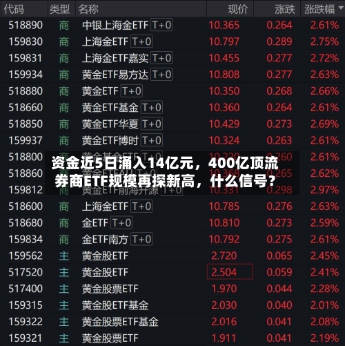 资金近5日涌入14亿元，400亿顶流券商ETF规模再探新高，什么信号？