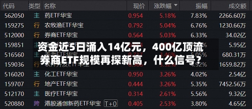 资金近5日涌入14亿元	，400亿顶流券商ETF规模再探新高，什么信号？-第2张图片