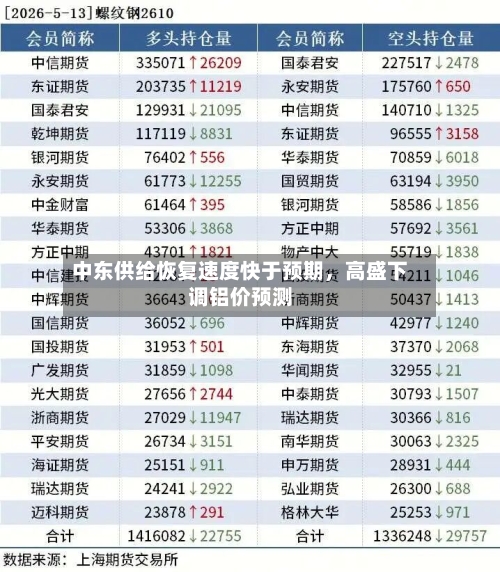 中东供给恢复速度快于预期，高盛下调铝价预测-第2张图片