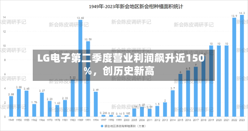 LG电子第二季度营业利润飙升近150%，创历史新高