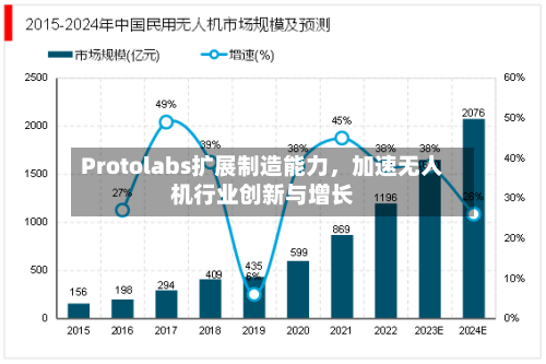 Protolabs扩展制造能力，加速无人机行业创新与增长