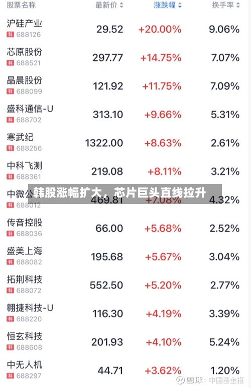 韩股涨幅扩大，芯片巨头直线拉升-第2张图片
