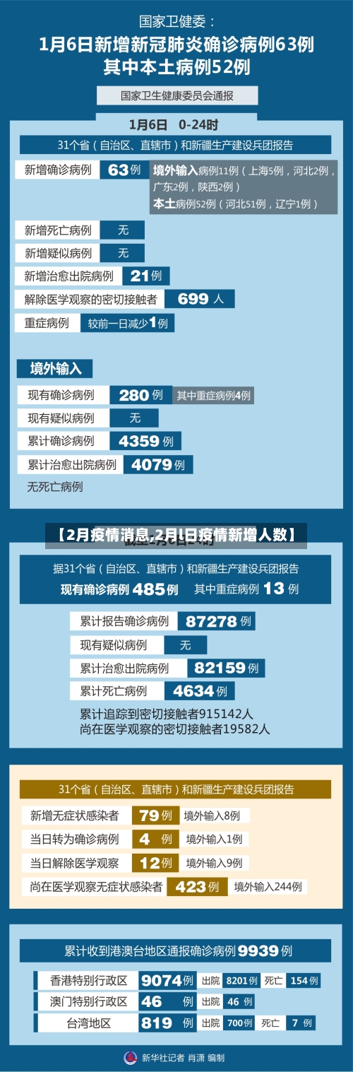 【2月疫情消息,2月l日疫情新增人数】