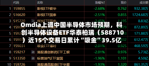 Omdia上调中国半导体市场预期，科创半导体设备ETF华泰柏瑞（588710）近15个交易日累计“吸金”39.5亿-第3张图片