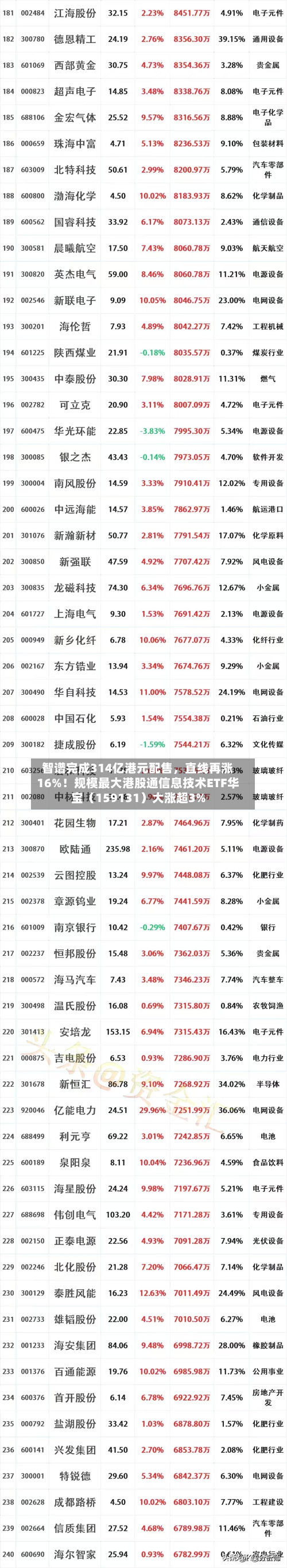 智谱完成314亿港元配售	，直线再涨16%！规模最大港股通信息技术ETF华宝（159131）大涨超3%-第2张图片