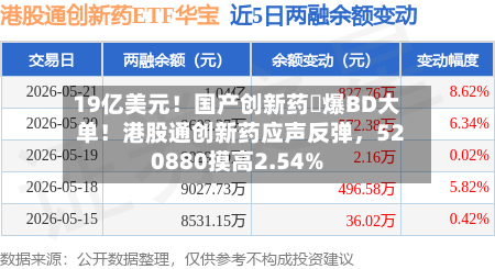 19亿美元！国产创新药叒爆BD大单！港股通创新药应声反弹，520880摸高2.54%-第2张图片