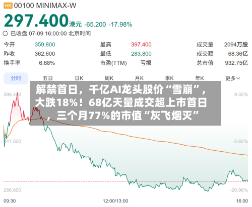 解禁首日	，千亿AI龙头股价“雪崩”，大跌18%！68亿天量成交超上市首日，三个月77%的市值“灰飞烟灭”-第3张图片