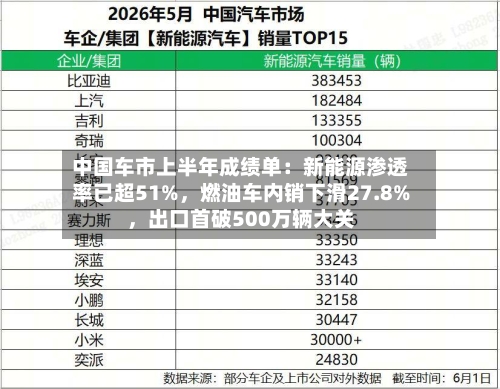 中国车市上半年成绩单：新能源渗透率已超51%	，燃油车内销下滑27.8%，出口首破500万辆大关-第3张图片
