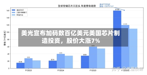 美光宣布加码数百亿美元美国芯片制造投资，股价大涨7%-第2张图片