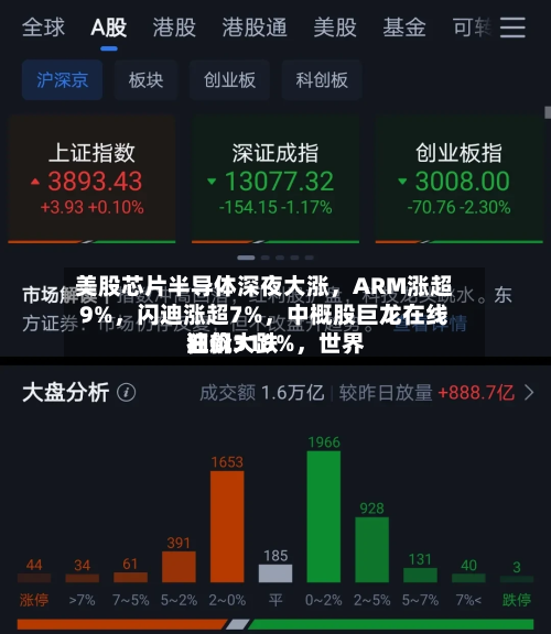 美股芯片半导体深夜大涨	，ARM涨超9%，闪迪涨超7%，中概股巨龙在线狂飙318%	，世界油价大跌-第2张图片