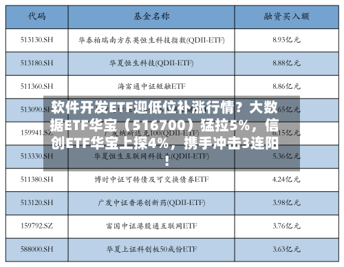 软件开发ETF迎低位补涨行情？大数据ETF华宝（516700）猛拉5%	，信创ETF华宝上探4%，携手冲击3连阳！-第3张图片
