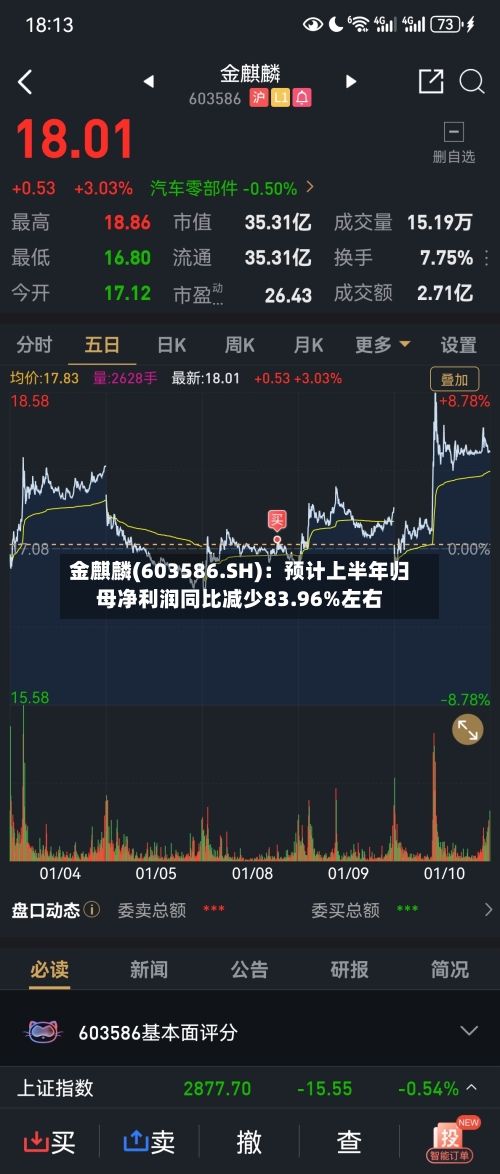 金麒麟(603586.SH)：预计上半年归母净利润同比减少83.96%左右-第2张图片